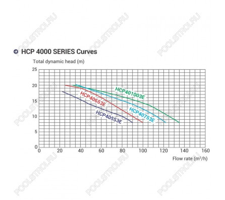 Насос для бассейна Hayward HCP401003E KAN1020 (115.6м³/ч*12м 8.7кВт 380В)